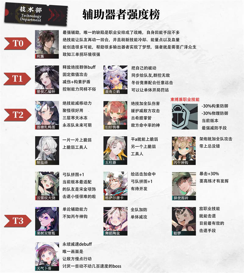 物华弥新辅助强度排行