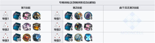 明日方舟铎铃培养材料一览