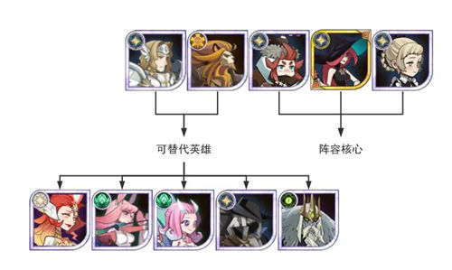 剑与远征新人开荒阵容推荐 剑与远征开荒阵容怎么搭配