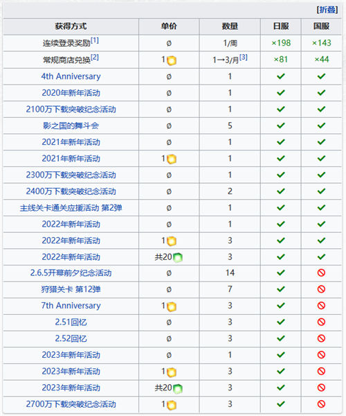 fgo兽之足迹获取途径一览